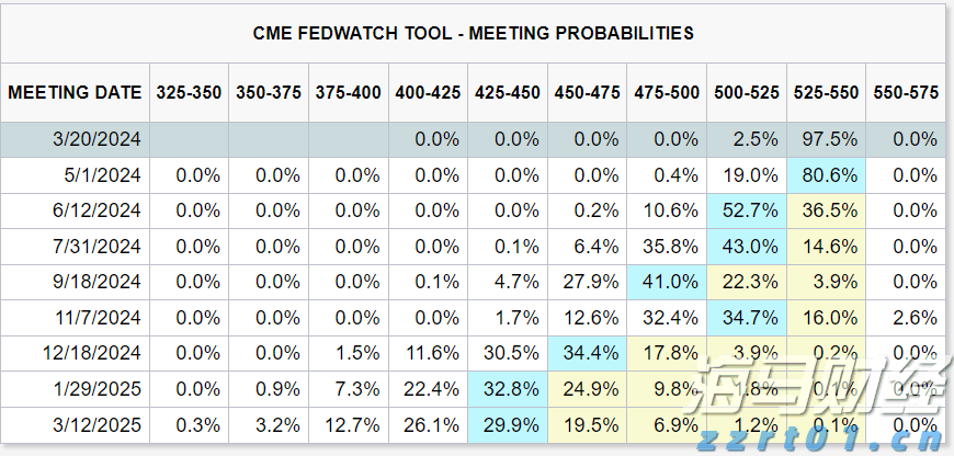美国7月就业数据疲软助推美债上涨，美联储9月降息可能性加剧